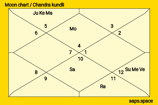 P. K. Nair  chandra kundli or moon chart